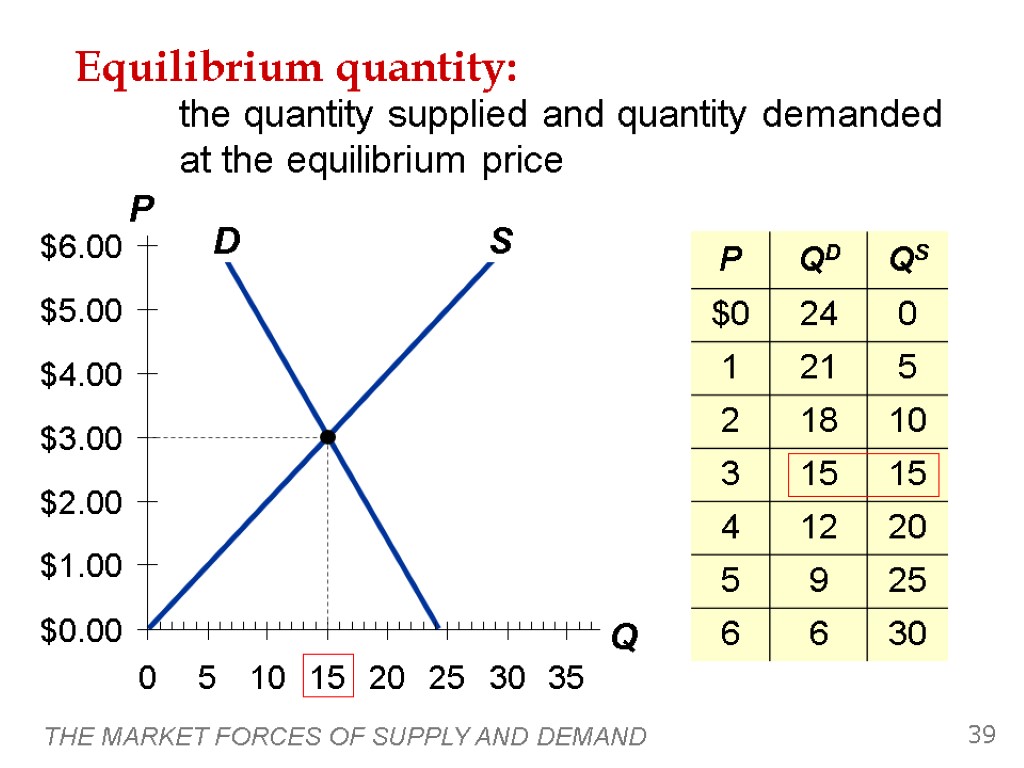 THE MARKET FORCES OF SUPPLY AND DEMAND 39 Equilibrium quantity: the quantity supplied and